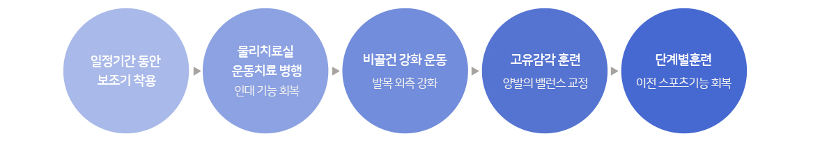 수술 후에는 일정 기간 보조기를 착용하게 되며, 인대 기능 회복을 위해 물리치료실에서 운동치료를 벙행하게 됩니다. 비골건 강화 운동을 통해
								발목 외측을 더욱 강화시켜 주면서, 고유 감각 훈련을 통해 양발의 밸런스를 교정합니다. 단계별 훈련을 통해서 이전 스포츠 기능을 회복하게 됩니다.